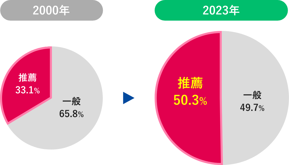 推薦入試で大学進学した人の割合（国公立・私立大合計）